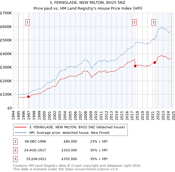 3, FERNGLADE, NEW MILTON, BH25 5NZ: Price paid vs HM Land Registry's House Price Index