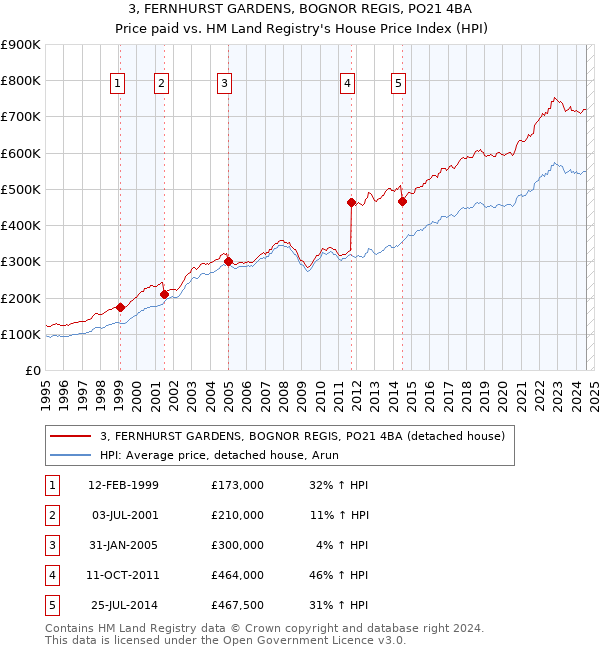 3, FERNHURST GARDENS, BOGNOR REGIS, PO21 4BA: Price paid vs HM Land Registry's House Price Index