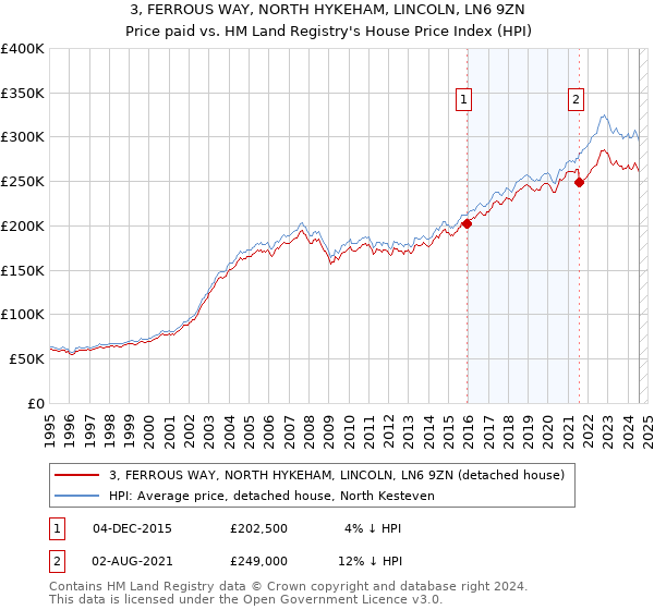 3, FERROUS WAY, NORTH HYKEHAM, LINCOLN, LN6 9ZN: Price paid vs HM Land Registry's House Price Index