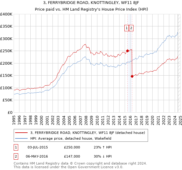 3, FERRYBRIDGE ROAD, KNOTTINGLEY, WF11 8JF: Price paid vs HM Land Registry's House Price Index