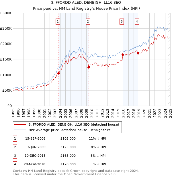 3, FFORDD ALED, DENBIGH, LL16 3EQ: Price paid vs HM Land Registry's House Price Index