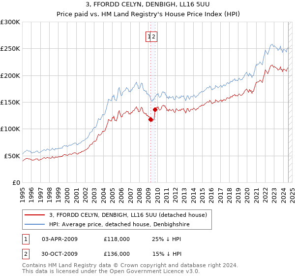 3, FFORDD CELYN, DENBIGH, LL16 5UU: Price paid vs HM Land Registry's House Price Index