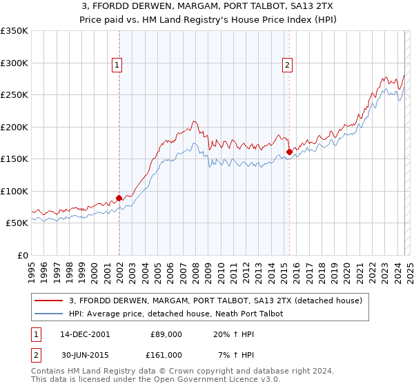 3, FFORDD DERWEN, MARGAM, PORT TALBOT, SA13 2TX: Price paid vs HM Land Registry's House Price Index