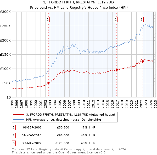 3, FFORDD FFRITH, PRESTATYN, LL19 7UD: Price paid vs HM Land Registry's House Price Index