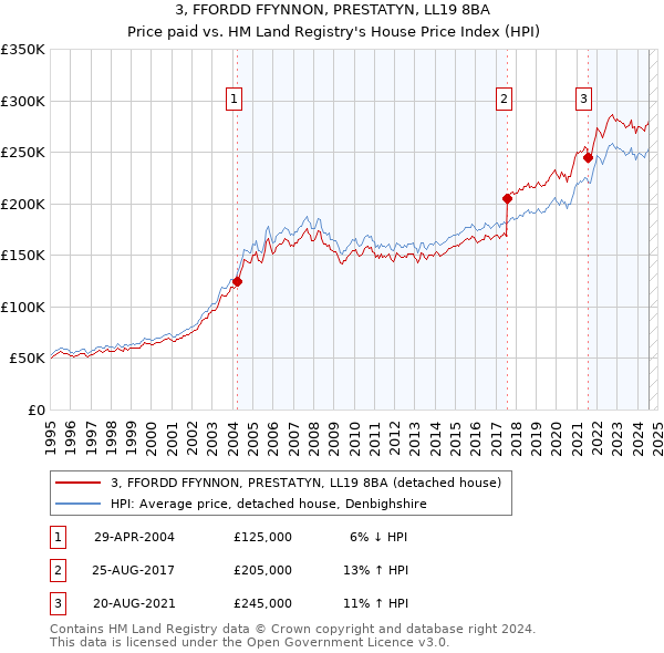 3, FFORDD FFYNNON, PRESTATYN, LL19 8BA: Price paid vs HM Land Registry's House Price Index