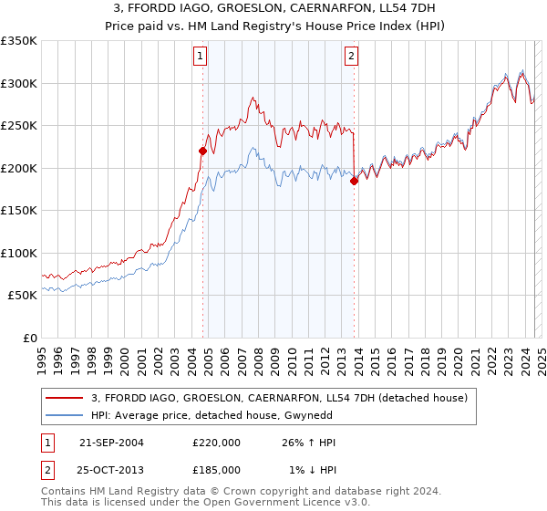 3, FFORDD IAGO, GROESLON, CAERNARFON, LL54 7DH: Price paid vs HM Land Registry's House Price Index