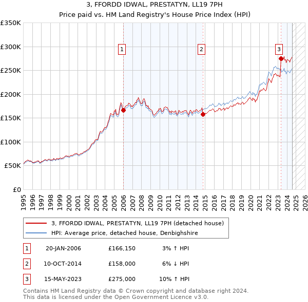 3, FFORDD IDWAL, PRESTATYN, LL19 7PH: Price paid vs HM Land Registry's House Price Index