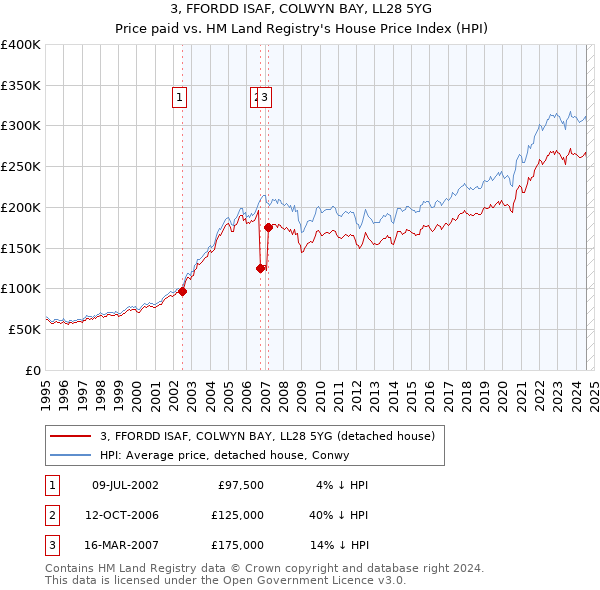 3, FFORDD ISAF, COLWYN BAY, LL28 5YG: Price paid vs HM Land Registry's House Price Index