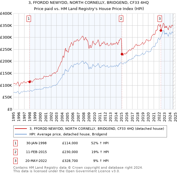 3, FFORDD NEWYDD, NORTH CORNELLY, BRIDGEND, CF33 4HQ: Price paid vs HM Land Registry's House Price Index