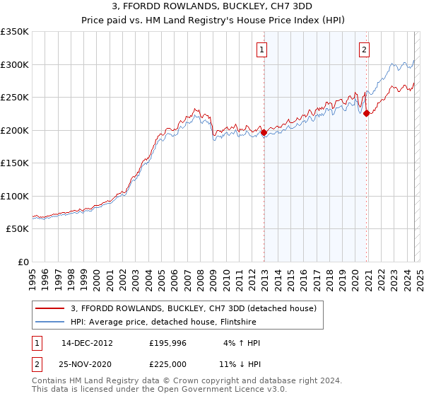 3, FFORDD ROWLANDS, BUCKLEY, CH7 3DD: Price paid vs HM Land Registry's House Price Index