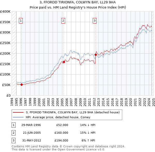 3, FFORDD TIRIONFA, COLWYN BAY, LL29 9HA: Price paid vs HM Land Registry's House Price Index