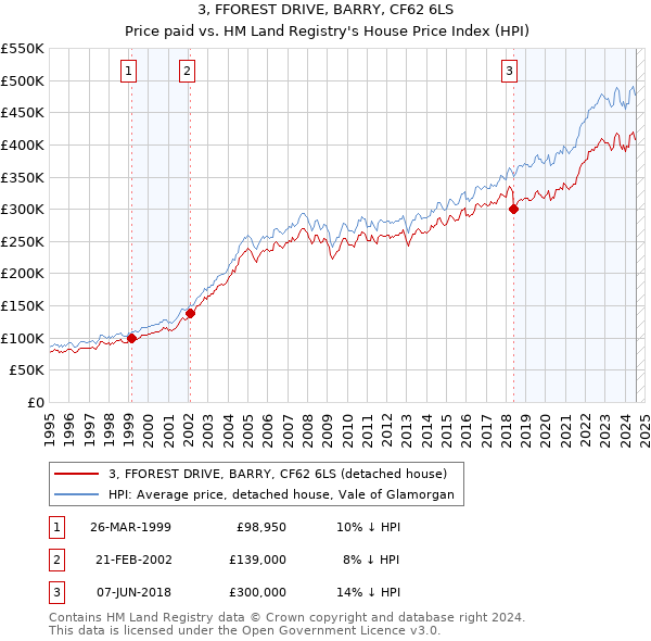 3, FFOREST DRIVE, BARRY, CF62 6LS: Price paid vs HM Land Registry's House Price Index