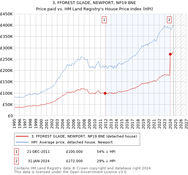 3, FFOREST GLADE, NEWPORT, NP19 8NE: Price paid vs HM Land Registry's House Price Index