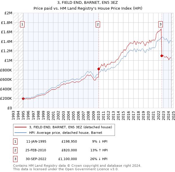 3, FIELD END, BARNET, EN5 3EZ: Price paid vs HM Land Registry's House Price Index