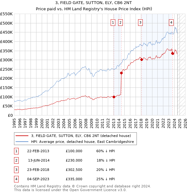 3, FIELD GATE, SUTTON, ELY, CB6 2NT: Price paid vs HM Land Registry's House Price Index