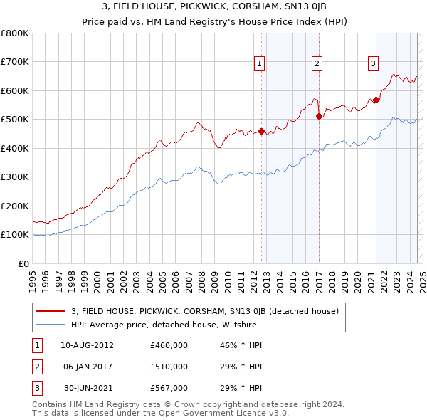 3, FIELD HOUSE, PICKWICK, CORSHAM, SN13 0JB: Price paid vs HM Land Registry's House Price Index