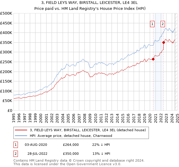 3, FIELD LEYS WAY, BIRSTALL, LEICESTER, LE4 3EL: Price paid vs HM Land Registry's House Price Index