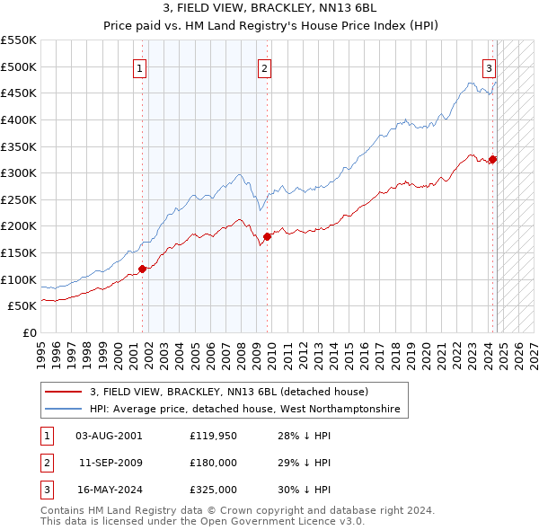 3, FIELD VIEW, BRACKLEY, NN13 6BL: Price paid vs HM Land Registry's House Price Index