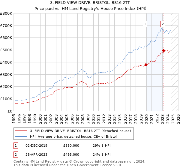 3, FIELD VIEW DRIVE, BRISTOL, BS16 2TT: Price paid vs HM Land Registry's House Price Index