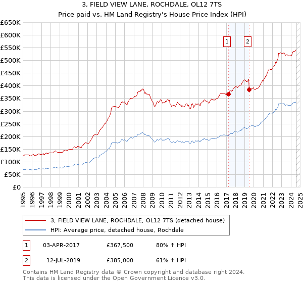 3, FIELD VIEW LANE, ROCHDALE, OL12 7TS: Price paid vs HM Land Registry's House Price Index