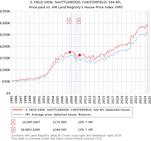 3, FIELD VIEW, SHUTTLEWOOD, CHESTERFIELD, S44 6FL: Price paid vs HM Land Registry's House Price Index