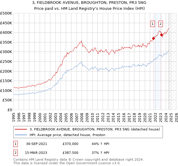 3, FIELDBROOK AVENUE, BROUGHTON, PRESTON, PR3 5NG: Price paid vs HM Land Registry's House Price Index