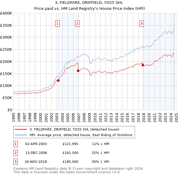 3, FIELDFARE, DRIFFIELD, YO25 5HL: Price paid vs HM Land Registry's House Price Index