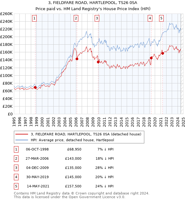 3, FIELDFARE ROAD, HARTLEPOOL, TS26 0SA: Price paid vs HM Land Registry's House Price Index