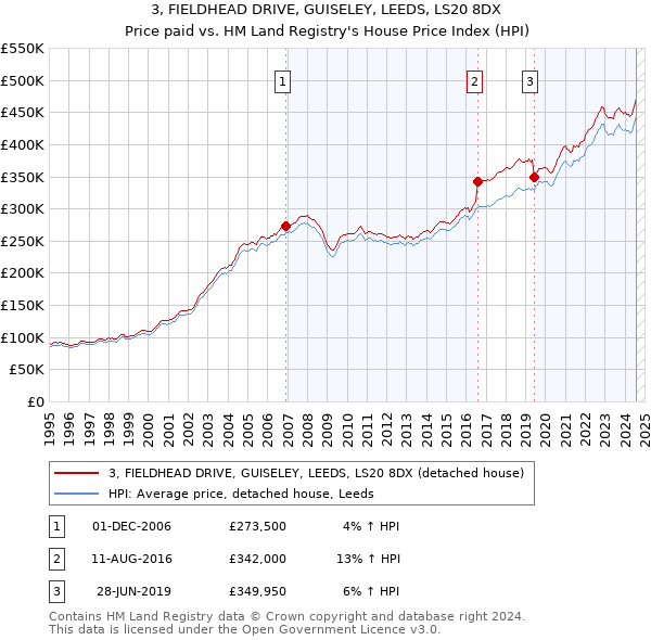 3, FIELDHEAD DRIVE, GUISELEY, LEEDS, LS20 8DX: Price paid vs HM Land Registry's House Price Index