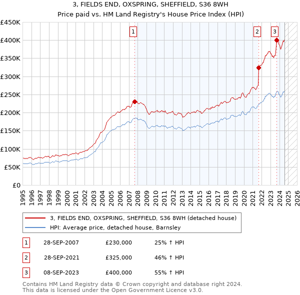 3, FIELDS END, OXSPRING, SHEFFIELD, S36 8WH: Price paid vs HM Land Registry's House Price Index