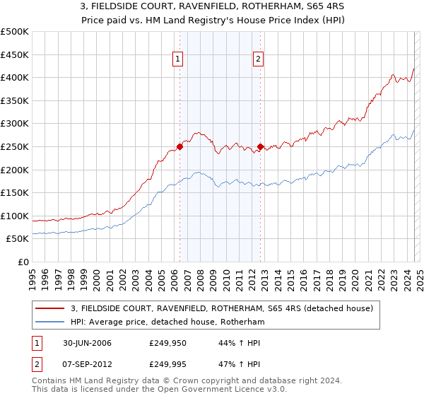 3, FIELDSIDE COURT, RAVENFIELD, ROTHERHAM, S65 4RS: Price paid vs HM Land Registry's House Price Index