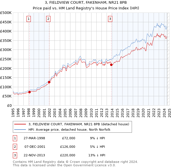 3, FIELDVIEW COURT, FAKENHAM, NR21 8PB: Price paid vs HM Land Registry's House Price Index