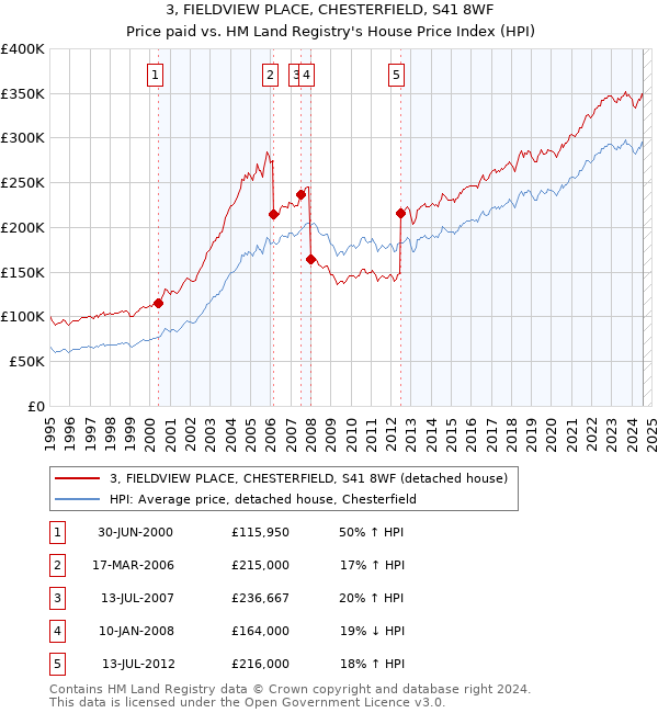 3, FIELDVIEW PLACE, CHESTERFIELD, S41 8WF: Price paid vs HM Land Registry's House Price Index