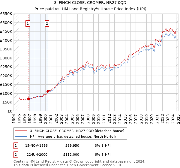 3, FINCH CLOSE, CROMER, NR27 0QD: Price paid vs HM Land Registry's House Price Index