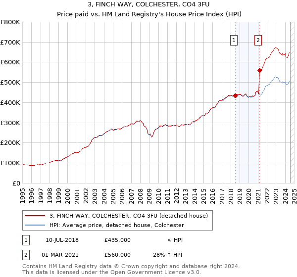 3, FINCH WAY, COLCHESTER, CO4 3FU: Price paid vs HM Land Registry's House Price Index