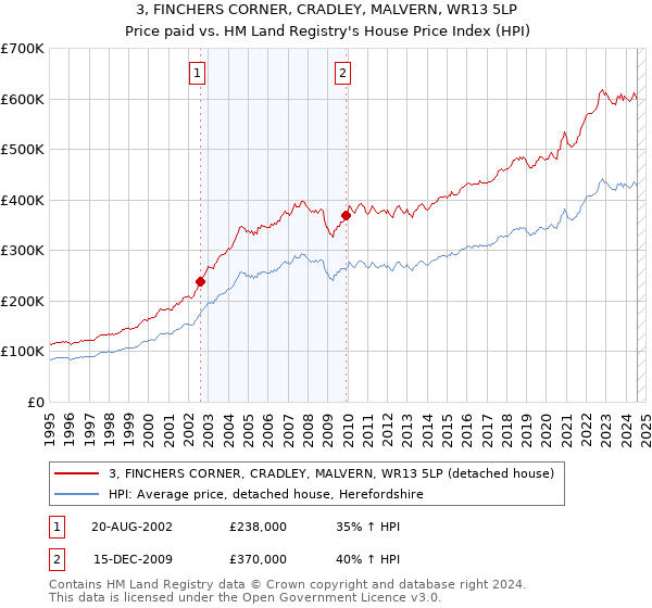 3, FINCHERS CORNER, CRADLEY, MALVERN, WR13 5LP: Price paid vs HM Land Registry's House Price Index