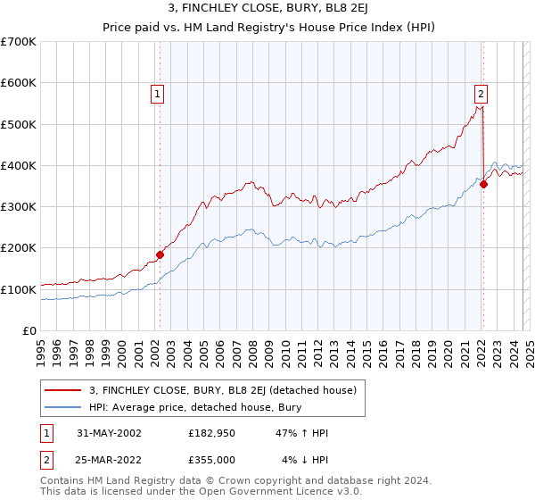 3, FINCHLEY CLOSE, BURY, BL8 2EJ: Price paid vs HM Land Registry's House Price Index