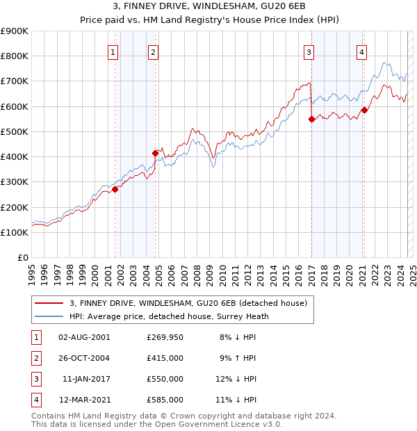 3, FINNEY DRIVE, WINDLESHAM, GU20 6EB: Price paid vs HM Land Registry's House Price Index