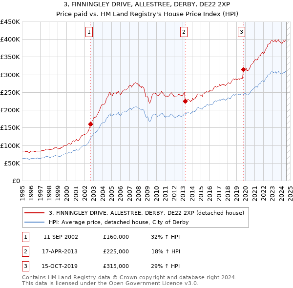 3, FINNINGLEY DRIVE, ALLESTREE, DERBY, DE22 2XP: Price paid vs HM Land Registry's House Price Index