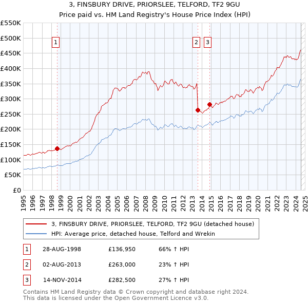 3, FINSBURY DRIVE, PRIORSLEE, TELFORD, TF2 9GU: Price paid vs HM Land Registry's House Price Index