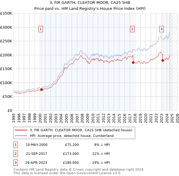 3, FIR GARTH, CLEATOR MOOR, CA25 5HB: Price paid vs HM Land Registry's House Price Index