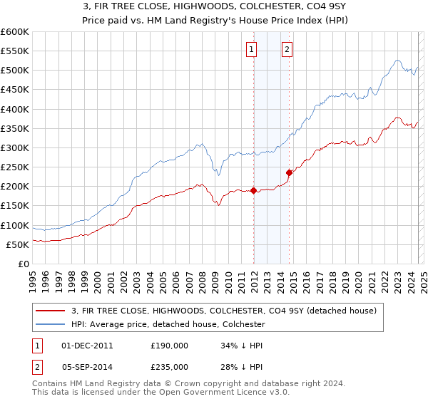 3, FIR TREE CLOSE, HIGHWOODS, COLCHESTER, CO4 9SY: Price paid vs HM Land Registry's House Price Index