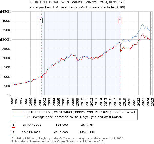 3, FIR TREE DRIVE, WEST WINCH, KING'S LYNN, PE33 0PR: Price paid vs HM Land Registry's House Price Index