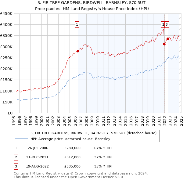 3, FIR TREE GARDENS, BIRDWELL, BARNSLEY, S70 5UT: Price paid vs HM Land Registry's House Price Index