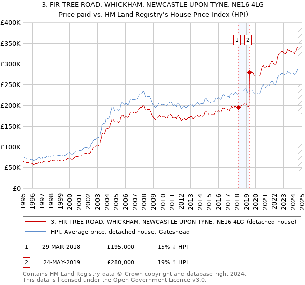 3, FIR TREE ROAD, WHICKHAM, NEWCASTLE UPON TYNE, NE16 4LG: Price paid vs HM Land Registry's House Price Index