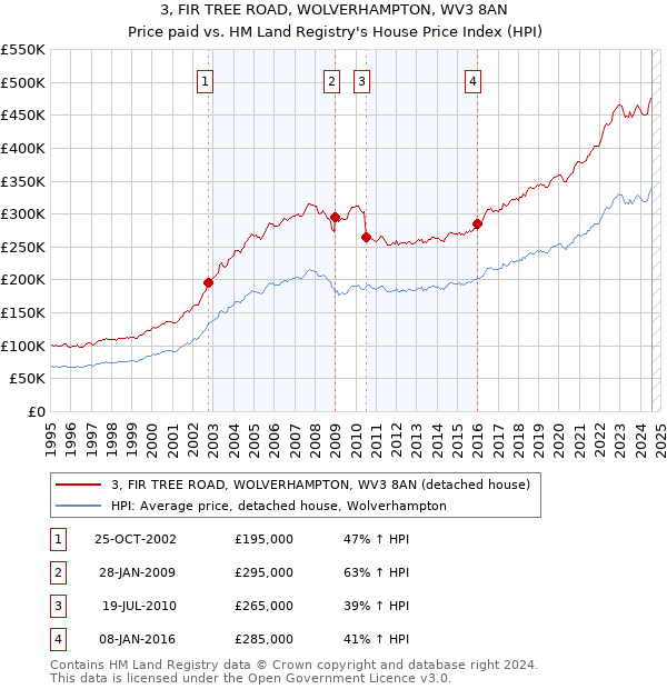 3, FIR TREE ROAD, WOLVERHAMPTON, WV3 8AN: Price paid vs HM Land Registry's House Price Index