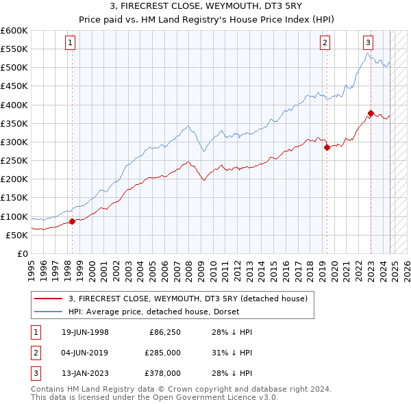 3, FIRECREST CLOSE, WEYMOUTH, DT3 5RY: Price paid vs HM Land Registry's House Price Index