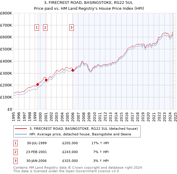 3, FIRECREST ROAD, BASINGSTOKE, RG22 5UL: Price paid vs HM Land Registry's House Price Index