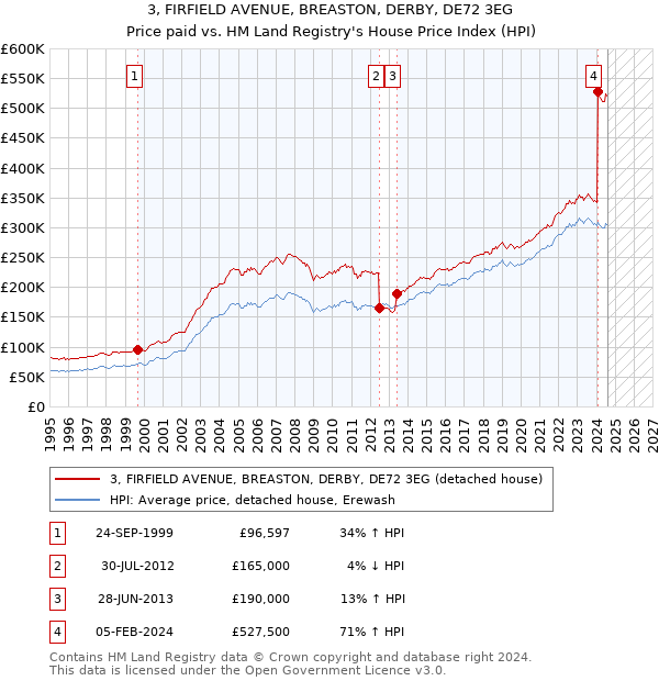 3, FIRFIELD AVENUE, BREASTON, DERBY, DE72 3EG: Price paid vs HM Land Registry's House Price Index