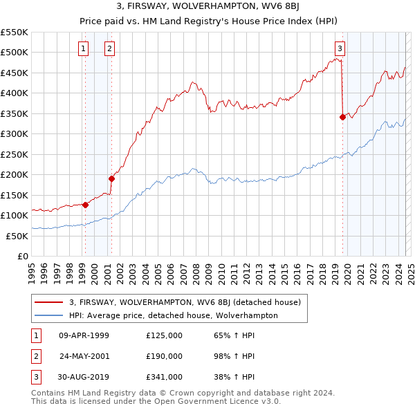 3, FIRSWAY, WOLVERHAMPTON, WV6 8BJ: Price paid vs HM Land Registry's House Price Index